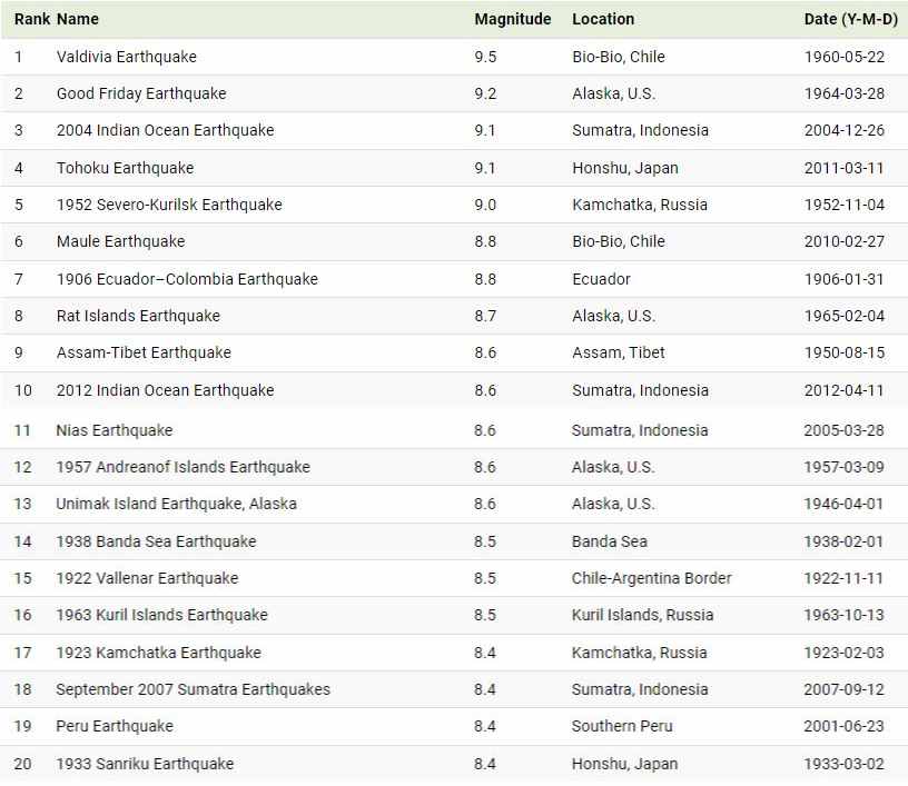 بدترین زلزله های تاریخ 