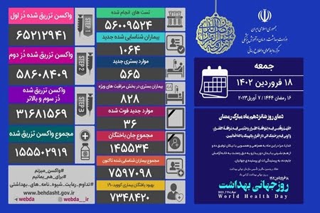 شناسایی ۱۰۶۴ بیمار و ۳۶ فوتی جدید کرونا در ایران