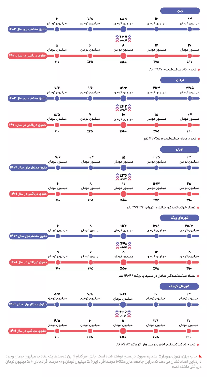 اختلاف ۲۷۵ میلیون تومانی حقوق