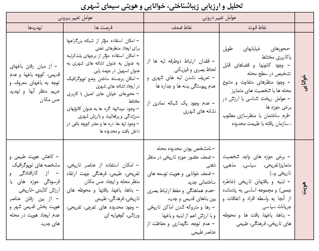 ارزیابی هویت شناختی و بصری در سازمان فضایی منطقه یک تهران