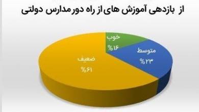 آیا وقت بازگشایی مدارس فرا رسیده بود؟ | زنگ خطری که یک نظرسنجی به صدا درآورد