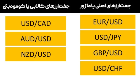 انواع جفت ارزهای اصلی و فرعی فارکس