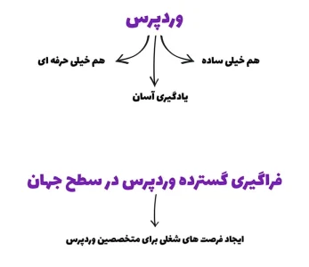 آموزش وردپرس به زبان ساده