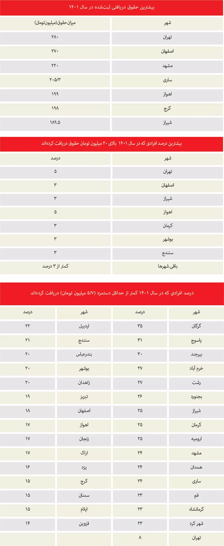 اختلاف ۲۷۵ میلیون تومانی حقوق