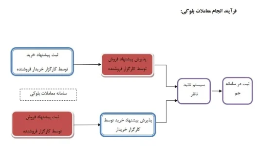 معاملات بلوکی را از کجا ببینیم معاملات بلوکی را از کجا ببینیم