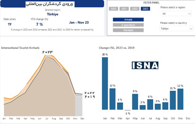 سومین کشور پربازدید جهان بغل گوش ماست!