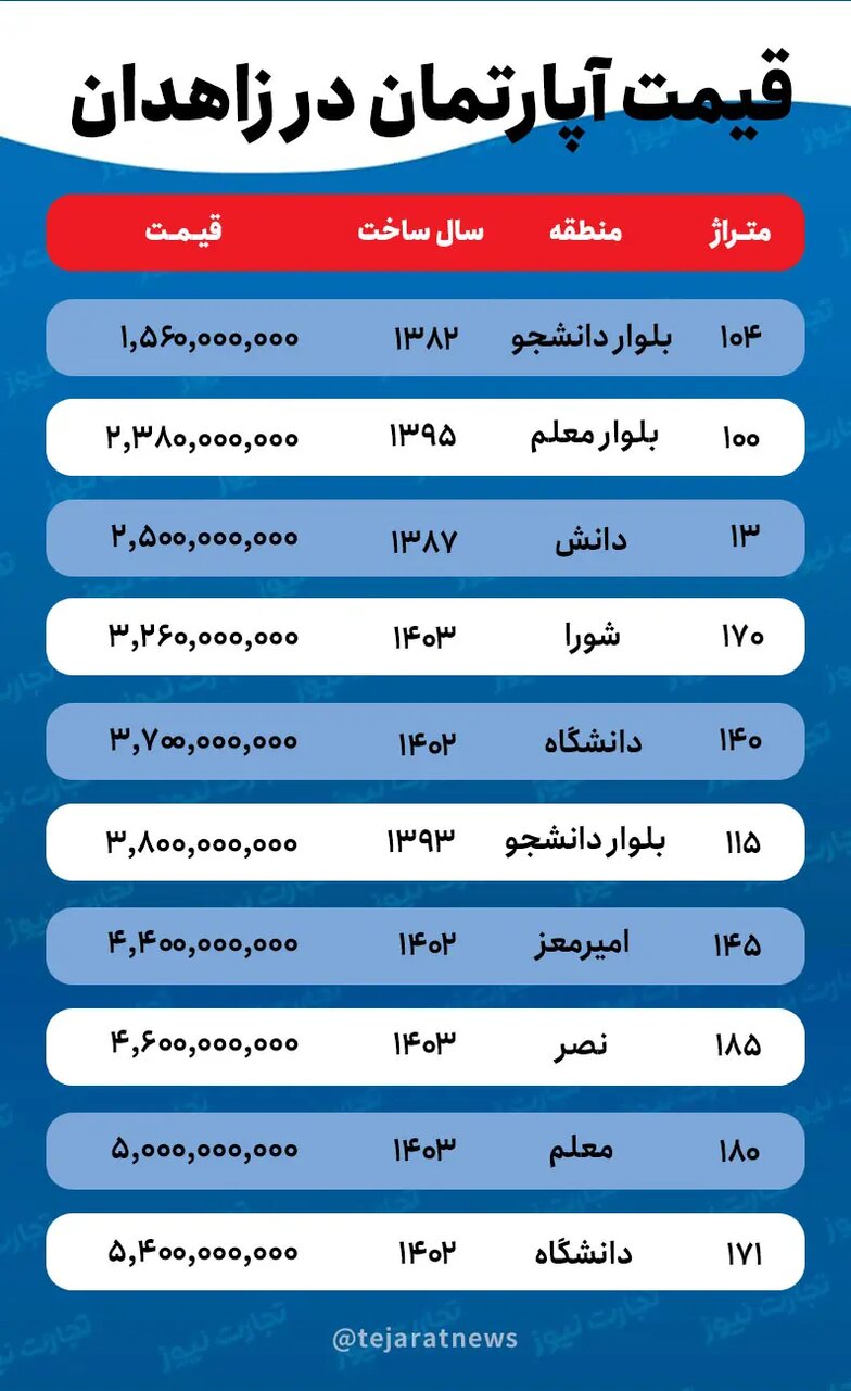 قیمت خانه در زاهدان / برای خرید خانه ۱۰۰ متری در زاهدان چقدر باید هزینه کرد؟