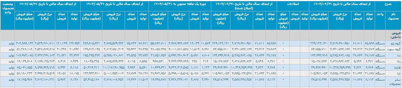 کارنامه خودروسازان در ۵ ماهه امسال/ تولید و فروش خودرو کاهش یافت - خبرگزاری آنلاین | اخبار ایران و جهان