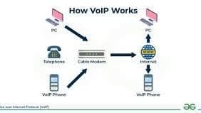 قیمت سیستم VoIP چقدر است؟