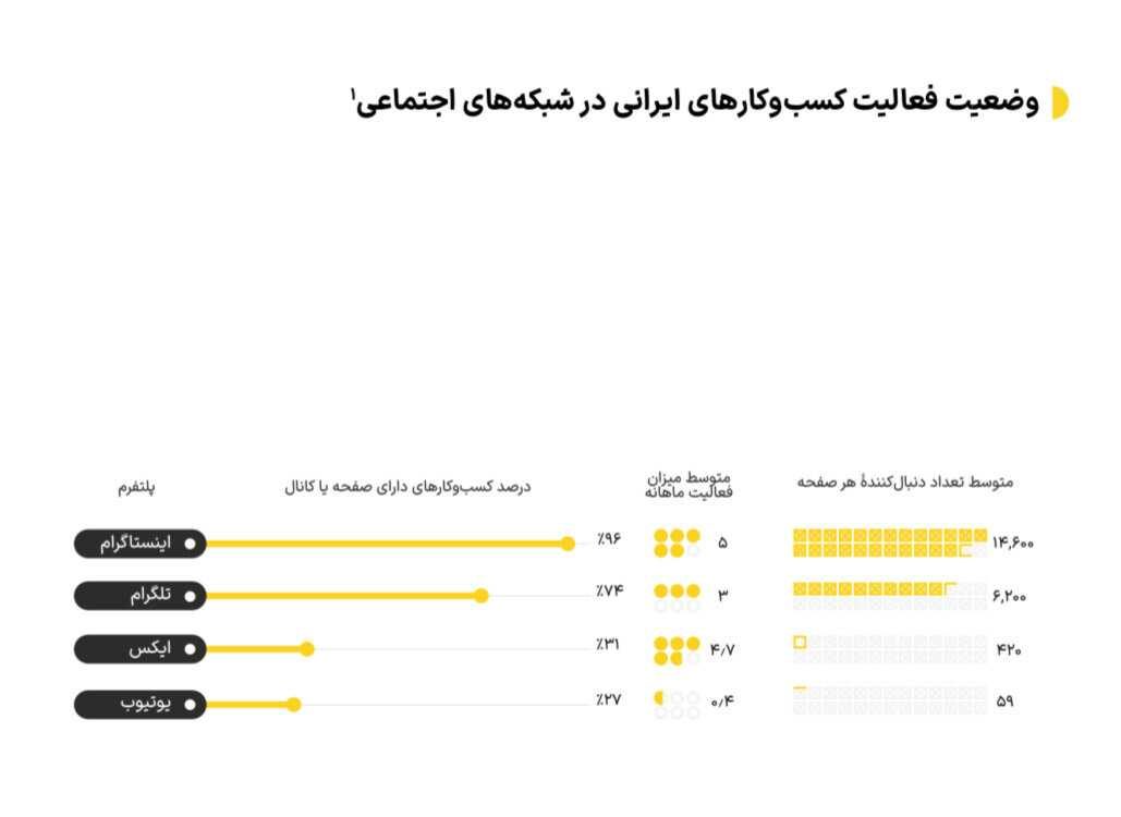 درآمد ۶ هزار میلیارد تومانی بلاگرهای ایرانی از اینستاگرام/ رشد چشمگیر کاربران ایرانی اینستاگرام از ۱۴۰۱ تا به امروز!