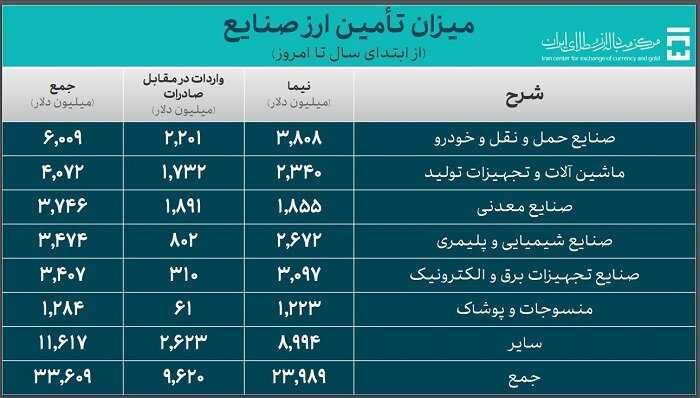 خودرو رکورددار دریافت ارز نیما در بین صنایع - خبرگزاری آنلاین | اخبار ایران و جهان