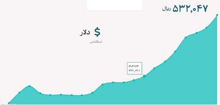 قیمت دلار و یورو پنجشنبه ۸ آذر ۱۴۰۳؛ توقف افزایش قیمت دلار در مرکز مبادله ایران - خبرگزاری آنلاین | اخبار ایران و جهان