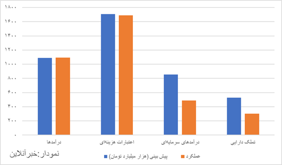 گزارش تکان دهنده از کارنامه مالی سال آخر دولت سیزدهم/ با وجود درآمد بیش از انتظار، کسری بودجه هولناک شد