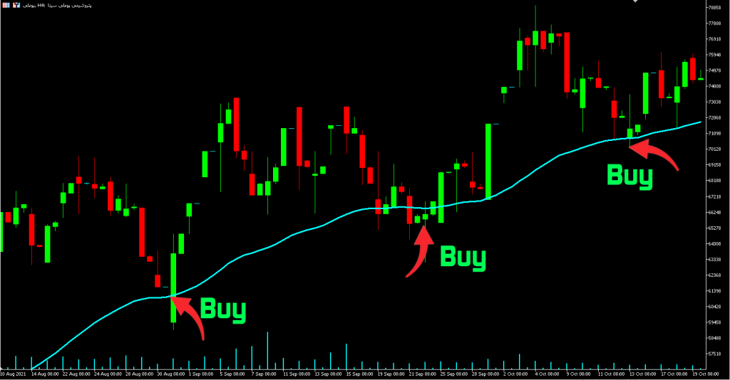 استراتژی های میانگین متحرک برای معامله گران فارکس