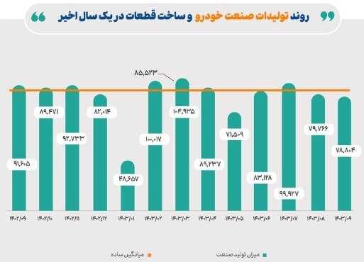 کاهش ۱۴ درصدی تولید خودرو در آذر - خبرگزاری آنلاین | اخبار ایران و جهان