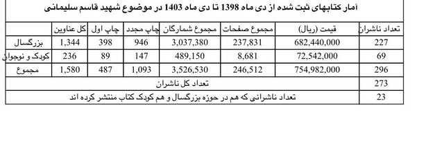 کتاب هایی که بعد از شهادت سردار سلیمانی منتشر شده اند