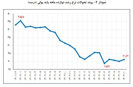 رشد ۲۱ درصدی پایه پولی/ نرخ رشد نقدینگی بالاتر از هدف گذاری