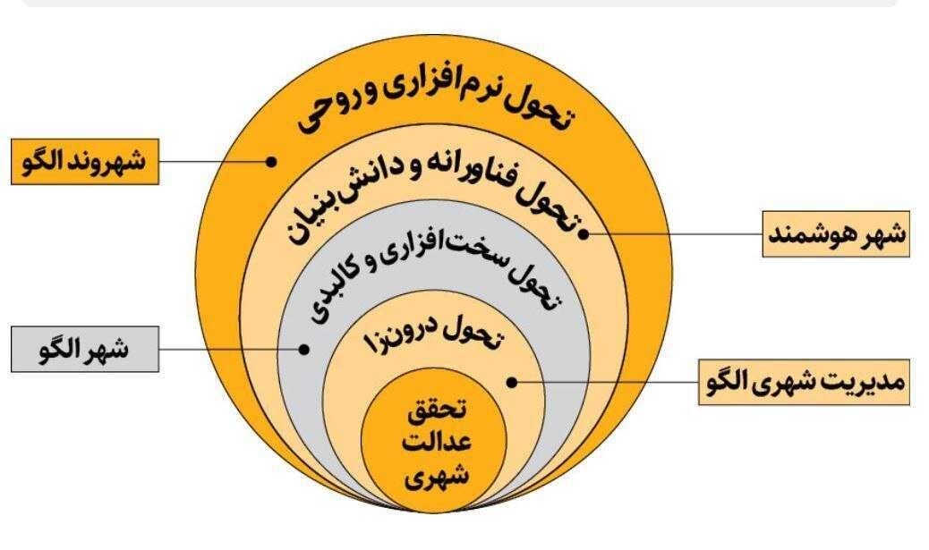 شهردار محترم هر چه کردم شکل را نفهمیدم 