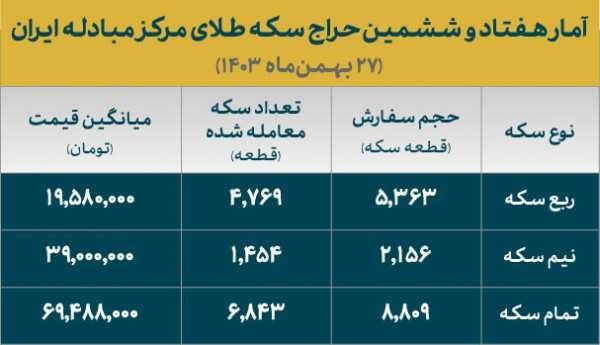 برنده شدن ۸۰ درصد متقاضیان سکه طلا در حراج شماره ۷۶ - خبرگزاری آنلاین | اخبار ایران و جهان