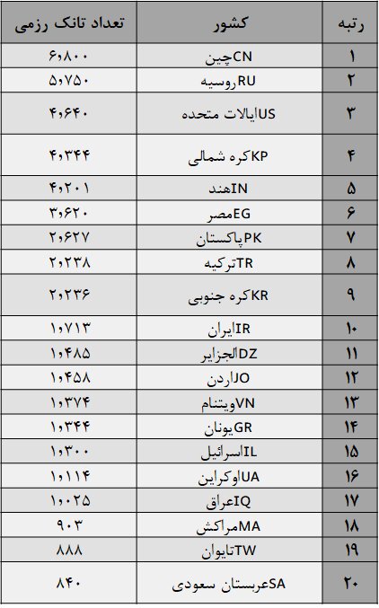 کدام کشورها بیشترین تانک رزمی را در اختیار دارند؟/ ایران در بین ۱۰ کشور برتر کدام کشورها بیشترین تانک رزمی را در اختیار دارند؟/ ایران در بین ۱۰ کشور برتر