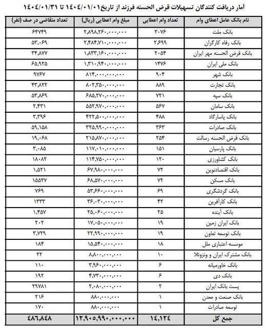 ۱۴ هزار نفر وام فرزندآوری گرفتند/ ۴۸۶ هزار نفر در صف ماندند