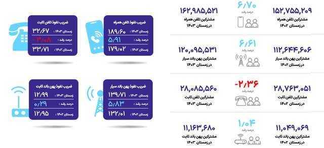 آخرین وضعیت تعداد سایت های نسل پنجم اینترنت در کشور آخرین وضعیت تعداد سایت های نسل پنجم اینترنت در کشور