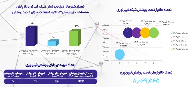 آخرین وضعیت تعداد سایت های نسل پنجم اینترنت در کشور