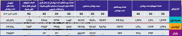 آخرین وضعیت تعداد سایت های نسل پنجم اینترنت در کشور