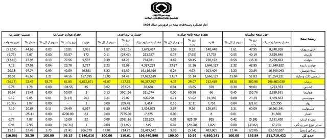 رکوردشکنی بیمه درمان در بازار بیمه! رکوردشکنی بیمه درمان در بازار بیمه!