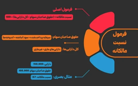 نسبت مالکانه به زبان ساده، این شاخص چه می‌گوید و چرا مهم است؟