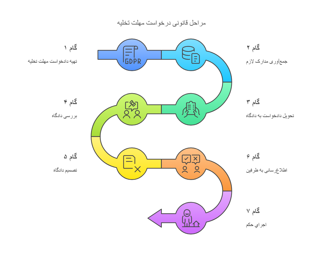 چگونه تقاضای مهلت برای تخلیه ملک کنیم؟ چگونه تقاضای مهلت برای تخلیه ملک کنیم؟