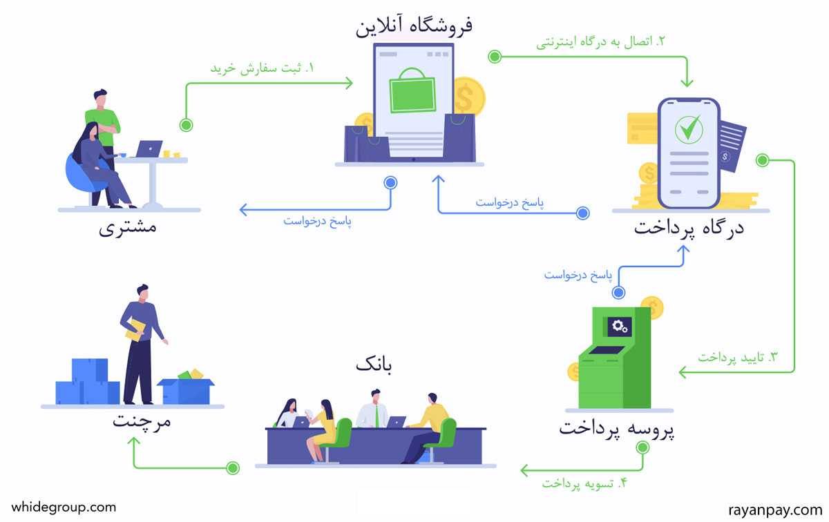 ساخت درگاه پرداخت اینترنتی برای کسب و کارها و اشخاص