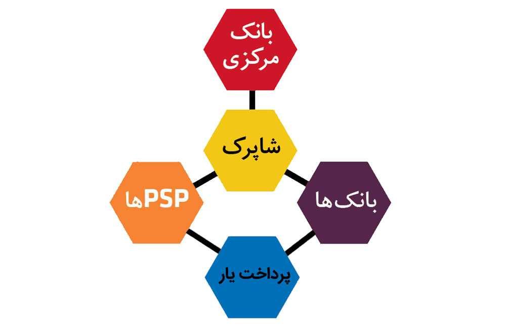 ساخت درگاه پرداخت اینترنتی برای کسب و کارها و اشخاص