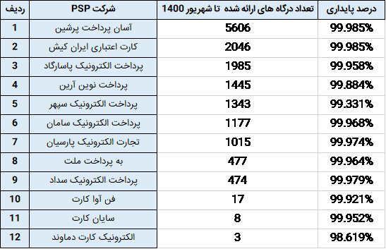ساخت درگاه پرداخت اینترنتی برای کسب و کارها و اشخاص