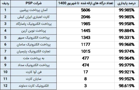 ساخت درگاه پرداخت اینترنتی برای کسب و کارها و اشخاص