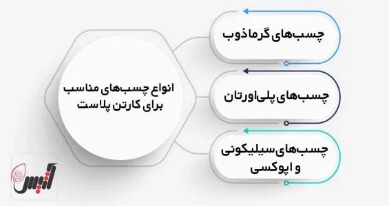 بهترین چسب برای چسباندن کارتن پلاست