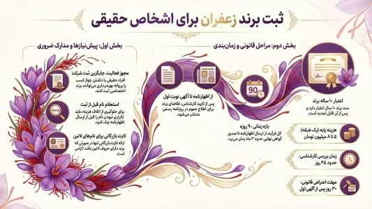 اینفوگرافیک ثبت برند زعفران برای اشخاص حقیقی